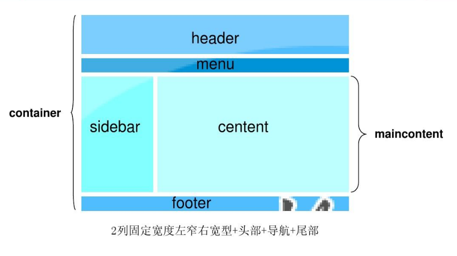 網頁設計基礎：div+css