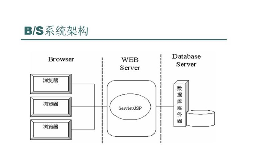 什么是CS架構？BS架構是什么？bs架構與cs架構的區別