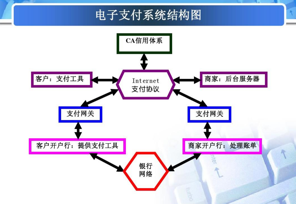 電商平臺如何設計一個安全可靠的支付系統？