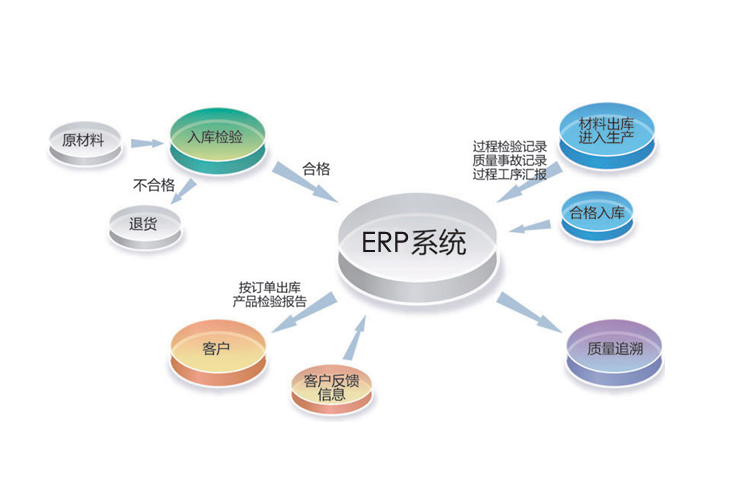 ERP系統(tǒng)如何提高效率和生產(chǎn)力